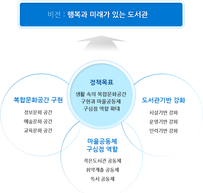 경기도도서관 비전과 미션